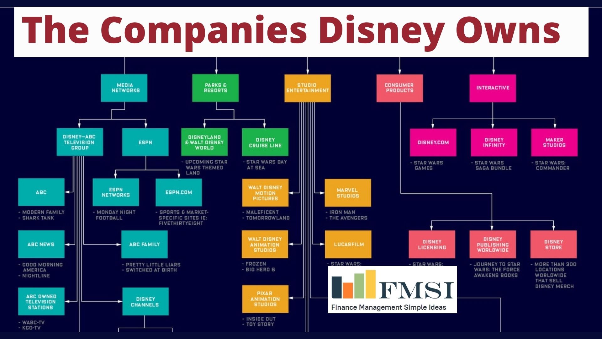 The Companies Disney Owns Finance Management Simple Ideas