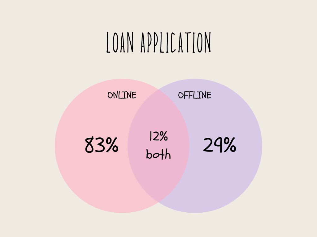 online loans vs offline loans